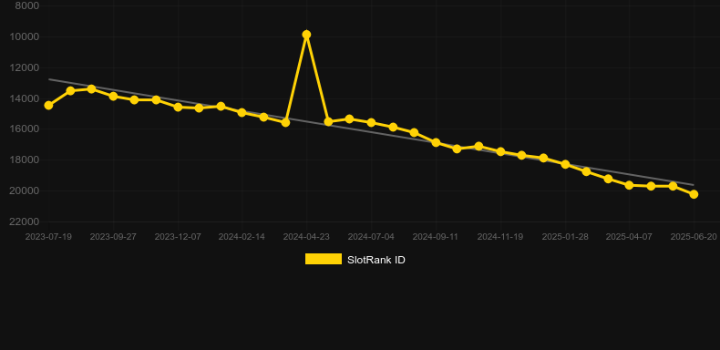 Growing for Gold. График SlotRank