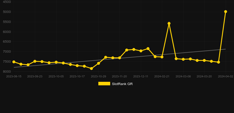 Gu Gu Gu 2. Graph of game SlotRank