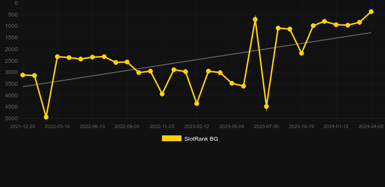 Guardian of Athens. Graph of game SlotRank