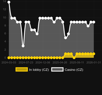 Guardians Of Ice And Fire bulabileceğiniz kumarhane sayısı. Pazar: Türkiye