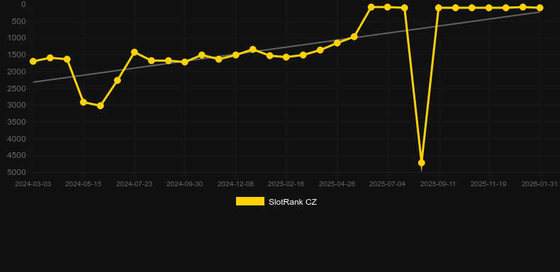 Guardians Of Ice And Fire. SlotRank oyununun grafiği