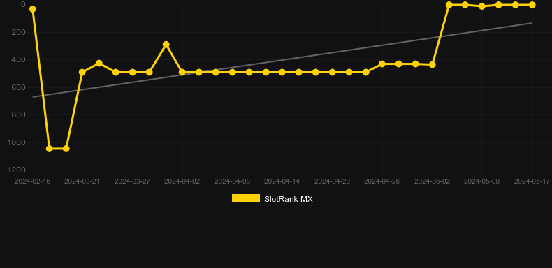 Guardians of Luxor 2. Graph of game SlotRank