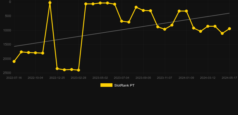 Guardians of Luxor. Graph of game SlotRank