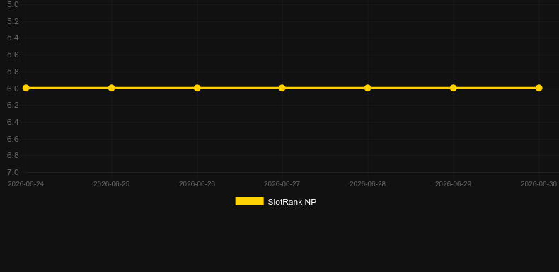 Guns N' Roses. Graph of game SlotRank