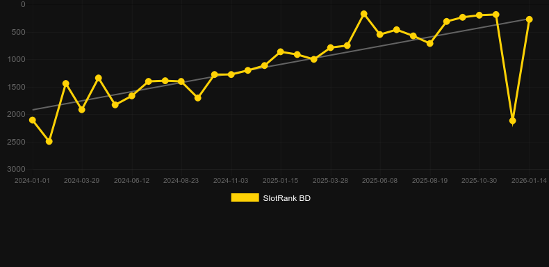 Gustav Minebuster. Graphique du jeu SlotRank