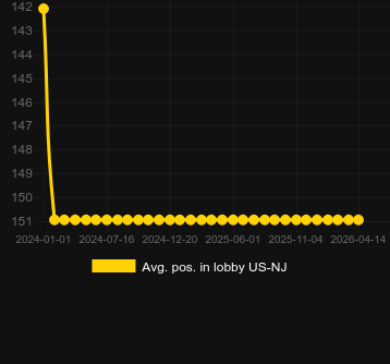 Promedio Posición en el lobby para Gypsy Riches. Mercado: Estados Unidos Nueva Jersey
