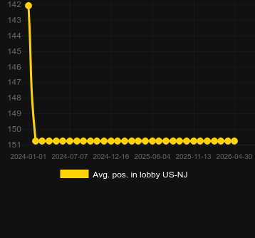 Promedio Posición en el lobby para Gypsy Riches. Mercado: Estados Unidos Nueva Jersey