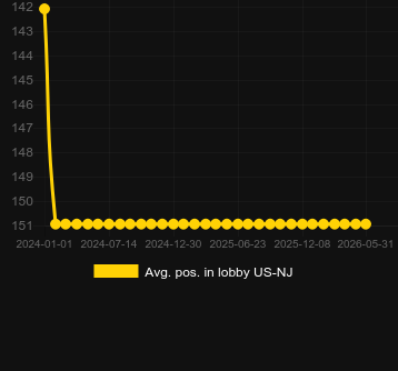 Avg. Position in lobby for Gypsy Riches. Market: US New Jersey
