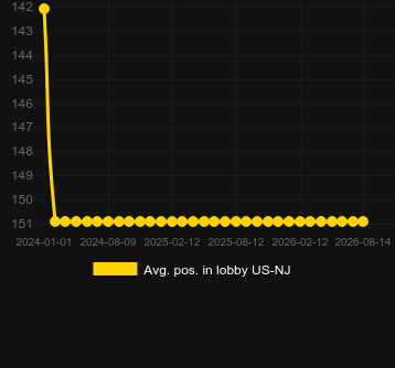 Promedio Posición en el lobby para Gypsy Riches. Mercado: Estados Unidos Nueva Jersey