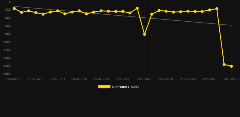 Gypsy Riches. Graph of game SlotRank