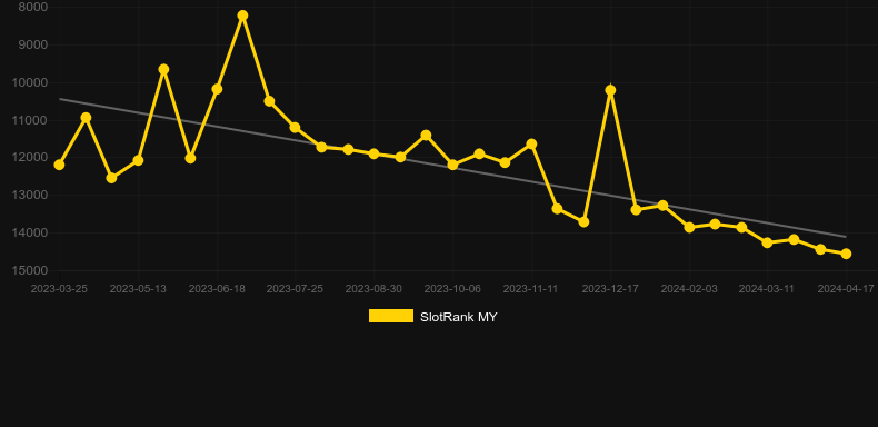 Gypsy Show. Graph of game SlotRank