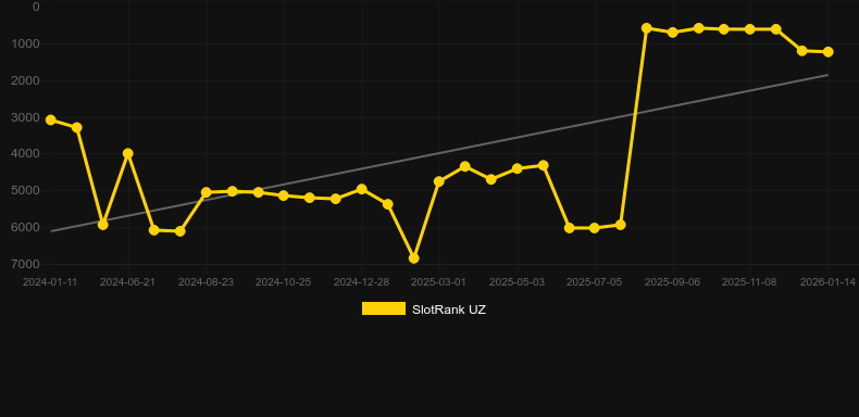 Gypsy. Графік SlotRank
