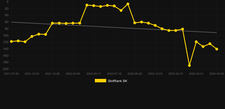 Hainan Ice. Graph of game SlotRank