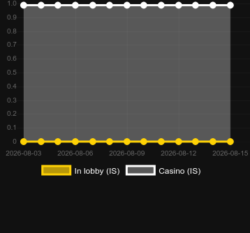 Cantitatea de cazinouri unde puteți găsi Halftime Scratch. Piață: România