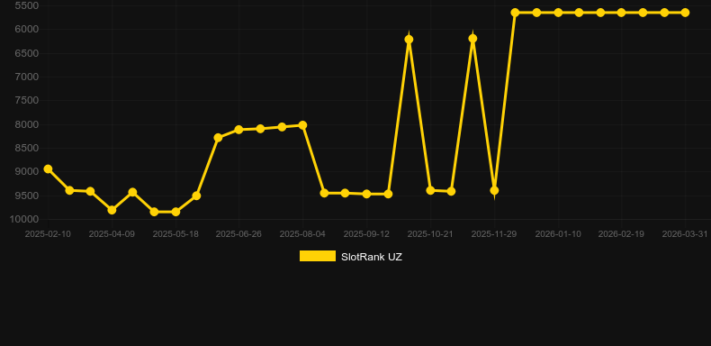Halftime Scratch. Graph of game SlotRank