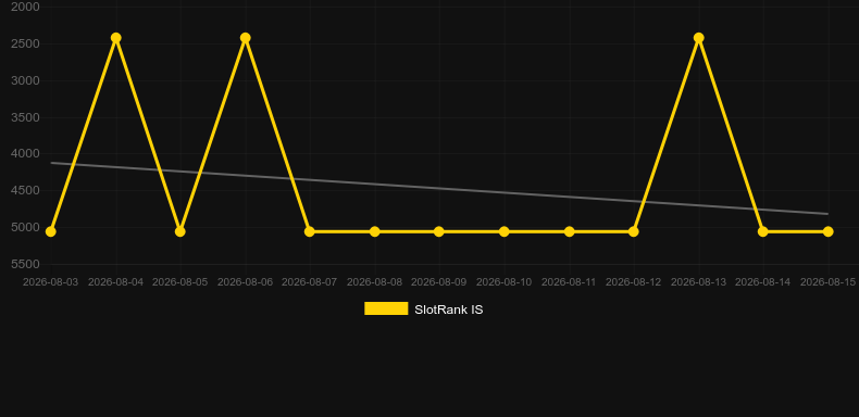 Halftime Scratch. Graficul jocului SlotRank