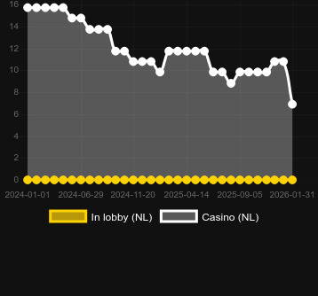 Quantidade de cassinos onde você pode encontrar Hallow Reels. Mercado: Portugal