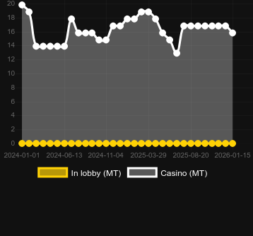 Quantity of casinos where you can find Halloween Horrors Megaways. Market: Canada