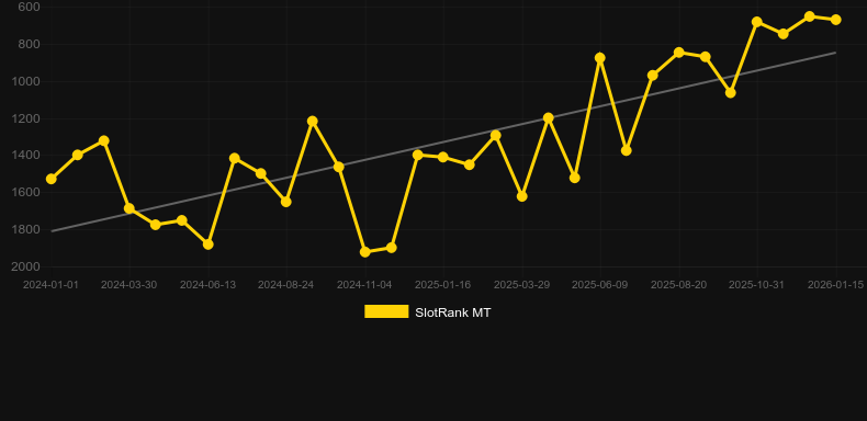 Halloween Horrors Megaways. Graph of game SlotRank