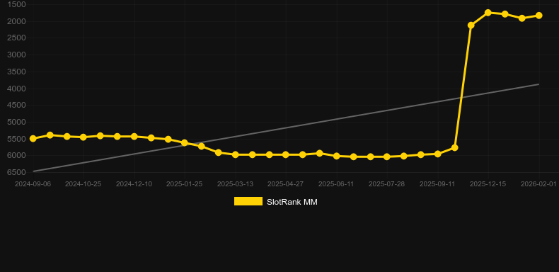 Halloween House。SlotRankのグラフ