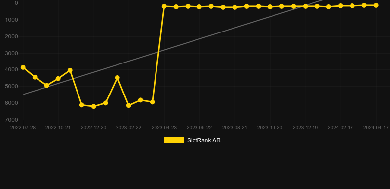 Hammerfall. Graph of game SlotRank