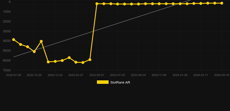 Graf hodnoty SlotRank pro hru Hammerfall