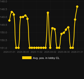 Genomsnittlig lobbyposition för Hand of Anubis. Marknad: Sverige