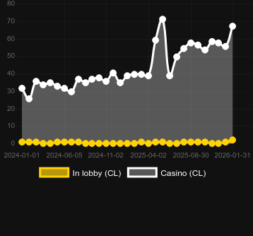 Antal casinon där du kan hitta Hand of Anubis. Marknad: Sverige