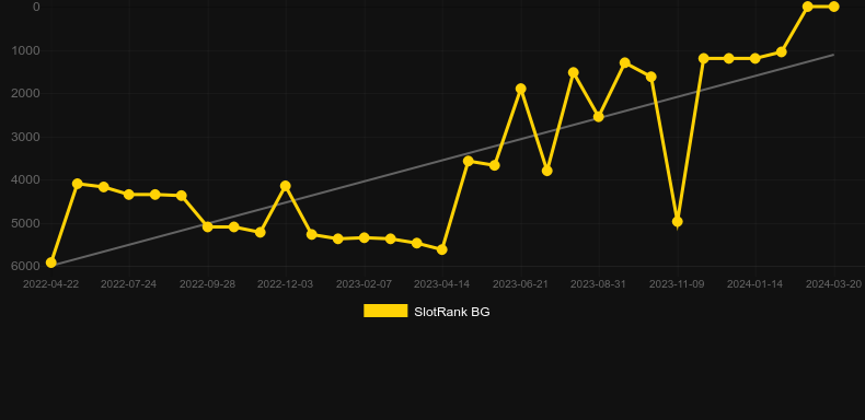 Hand of Anubis. Graph of game SlotRank