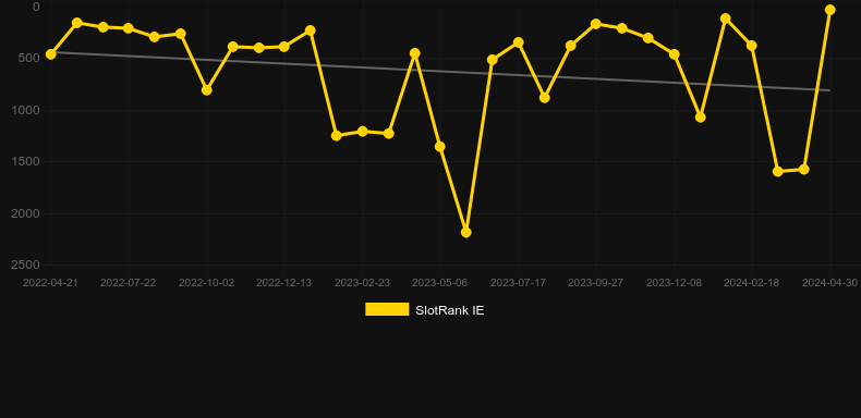Hand of Anubis. Graph of game SlotRank