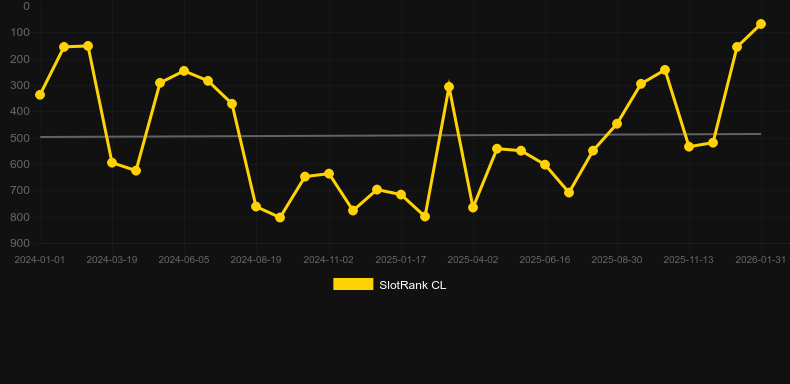 Hand of Anubis. Graf över spelet SlotRank