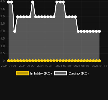 Ποσότητα καζίνο στα οποία μπορείτε να βρείτε Hanzo's Dojo. Αγορά: Ελλάδα