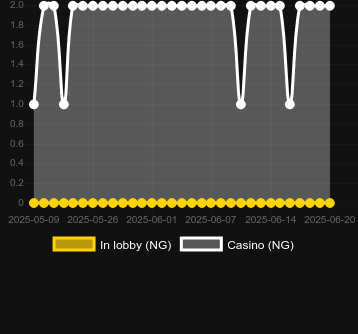 Количество казино, в которых можно найти Happy Go Lucky. Рынок: Украина