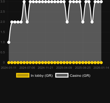 Cantidad de casinos donde puedes encontrar Happy Indian Chef. Mercado: España