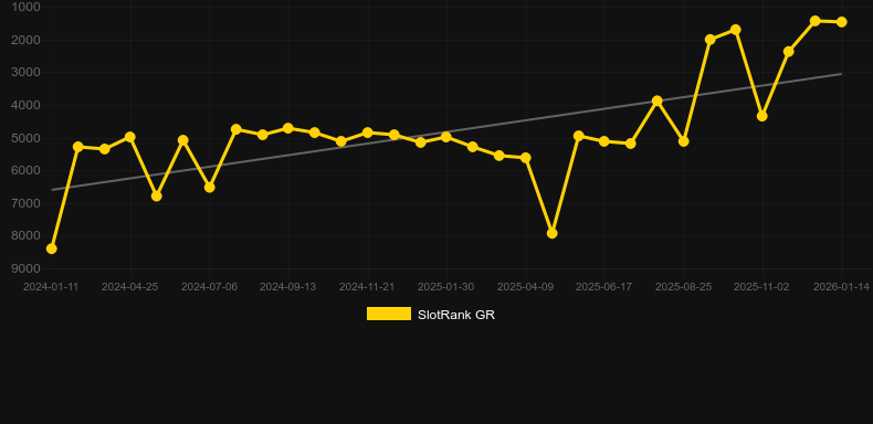 Happy Indian Chef. Gráfico del juego SlotRank