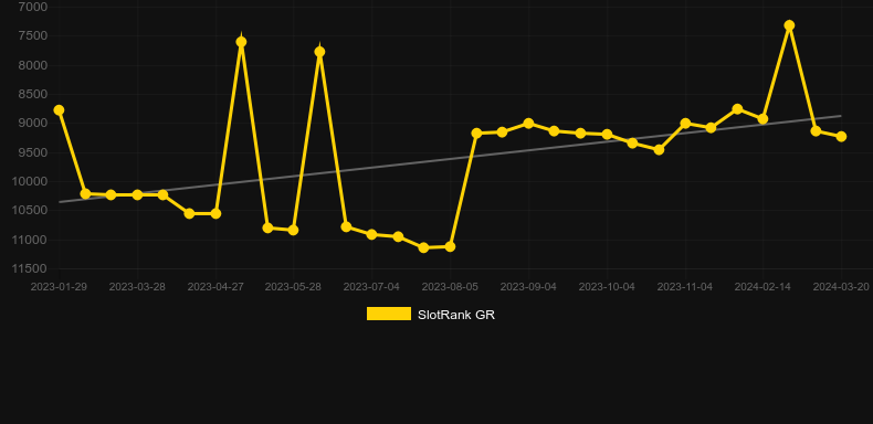 Happy Parrot. Graph of game SlotRank