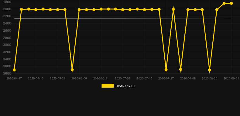 Happy Rabbit: 27 Ways. Graph of game SlotRank