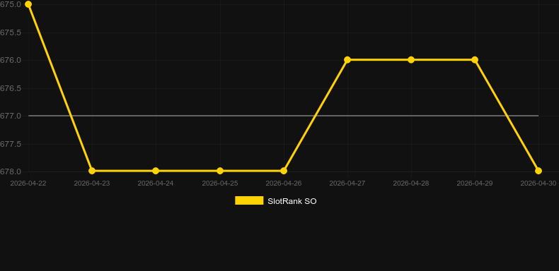 Happy Riches. Graph of game SlotRank