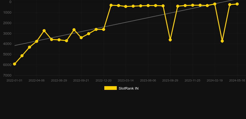 Happy Scratch. Graph of game SlotRank