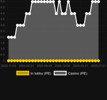 Количество казино, в которых можно найти Happy Taxi. Рынок: Украина