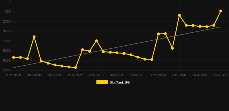HarleCoin. Graph of game SlotRank