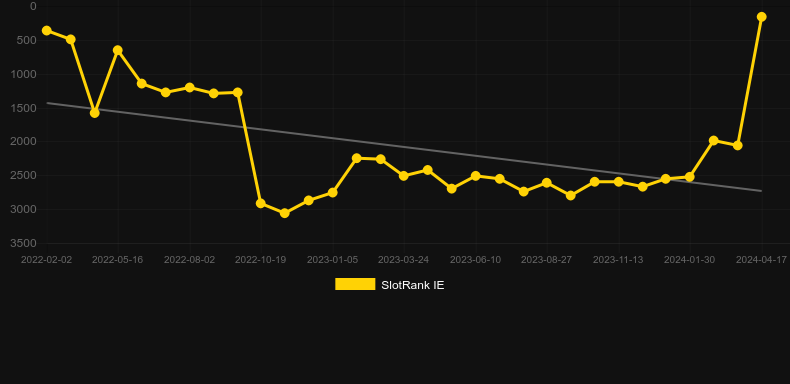 Harvest Wilds. Graph of game SlotRank