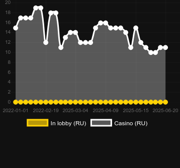 Количество казино, в которых можно найти Hat Seller. Рынок: Украина