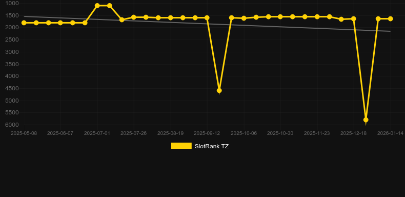 Havana Dice. Graph of game SlotRank