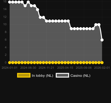 Quantidade de cassinos onde você pode encontrar Hawaiian Bliss. Mercado: Portugal