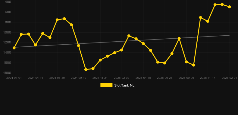 Hawaiian Bliss. Gráfico do jogo SlotRank