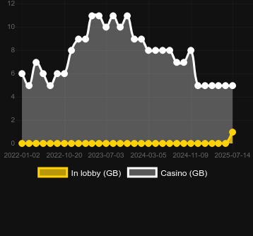 Количество казино, в которых можно найти Heads Up Hold' em. Рынок: Украина