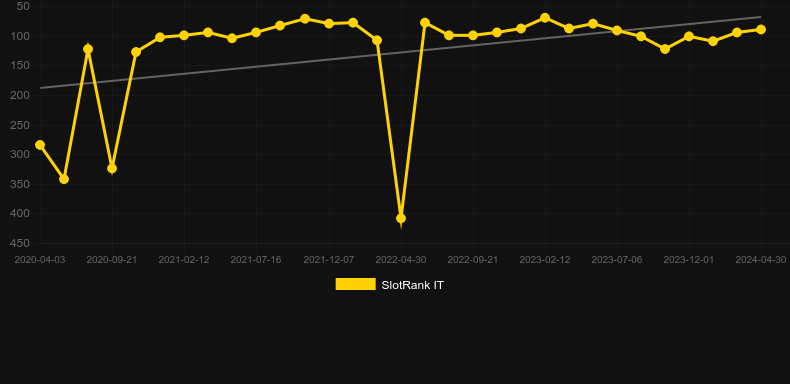 Heads Up Hold' em. Graph of game SlotRank