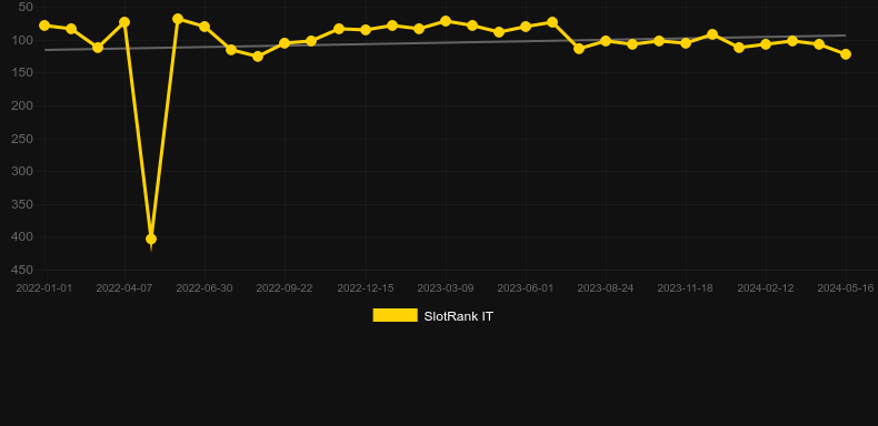 Heads Up Hold' em. Graph of game SlotRank