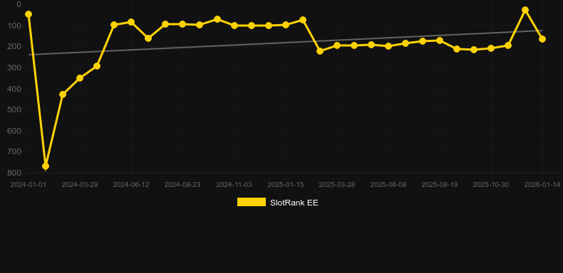 Heart of Rio. Gráfico del juego SlotRank
